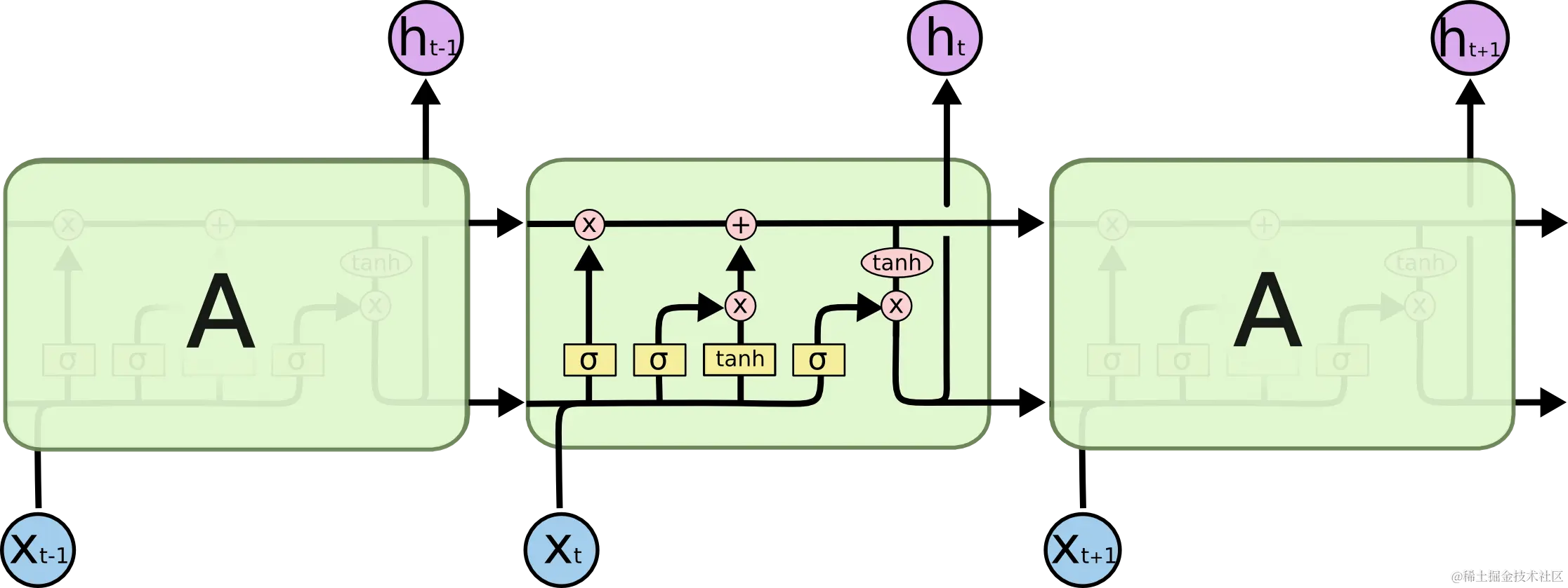 LSTM 神经网络。