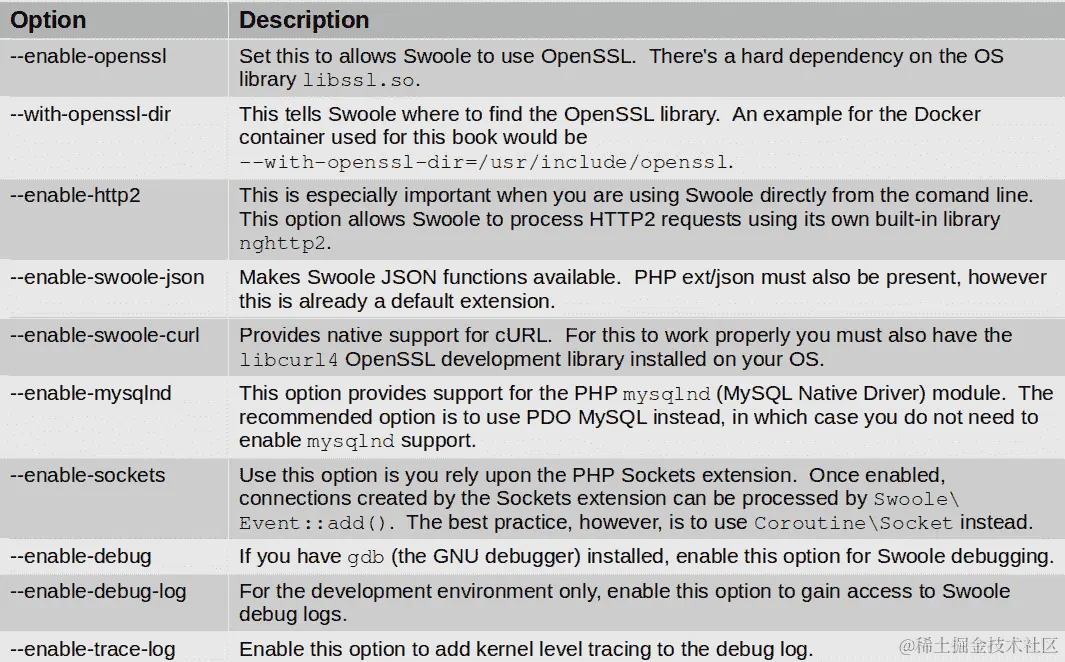 表 12.1 – Swoole 扩展 pecl 安装选项