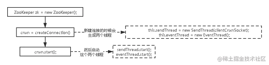 zk 客户端发送数据到服务端 (1).png