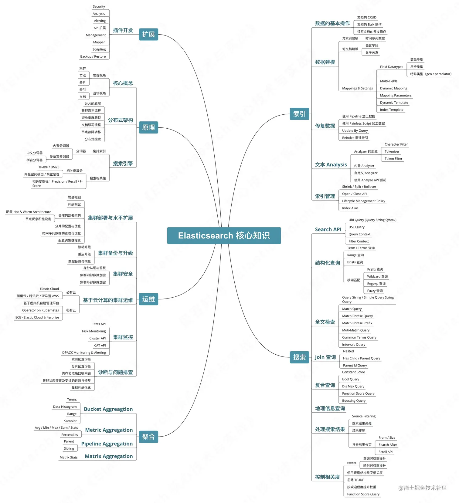 Elasticsearch 核心知识图谱
