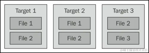 Code::Blocks 中的项目