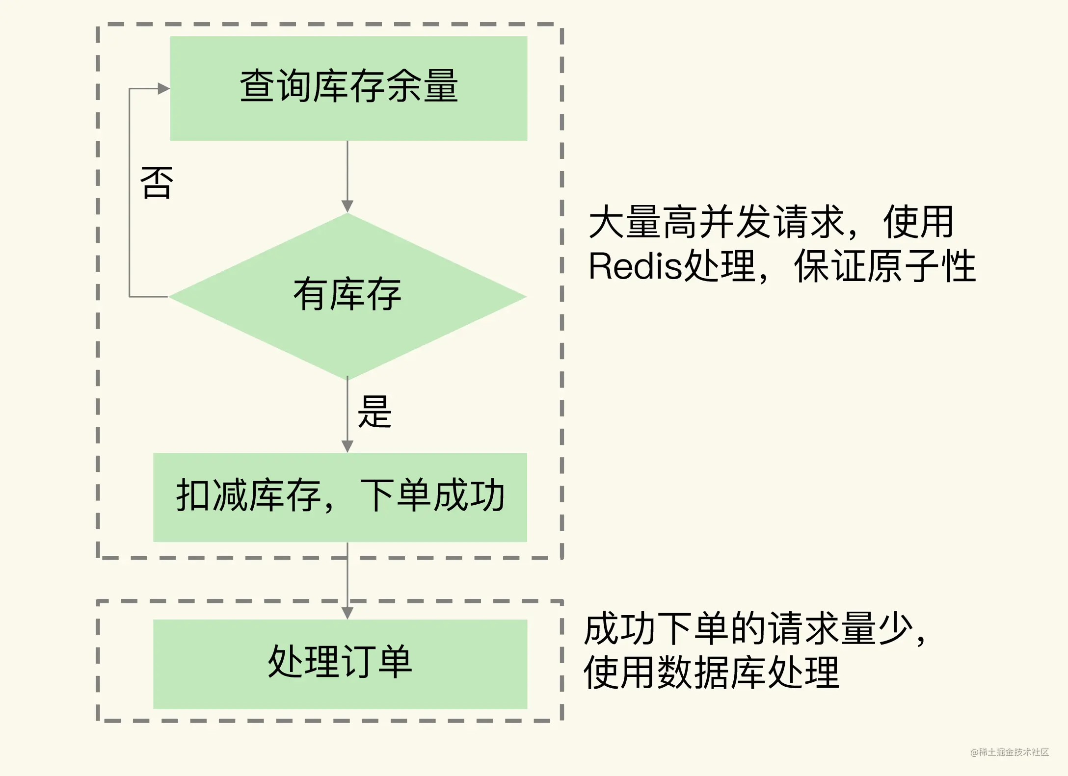 Redis支撑秒杀场景的关键技术和实践都有哪些？