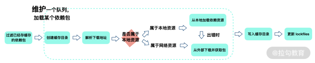 yarn获取包