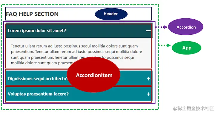 FAQ Application Layout Diagram Labeling Header, Accordion, App, And AccordionItem