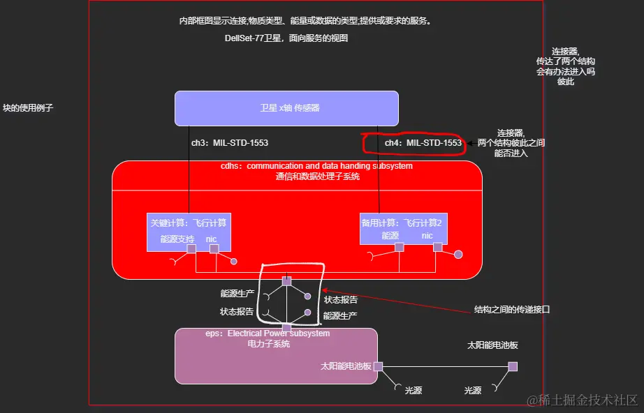 SysML_内部块图显示内部结构如何通信.png
