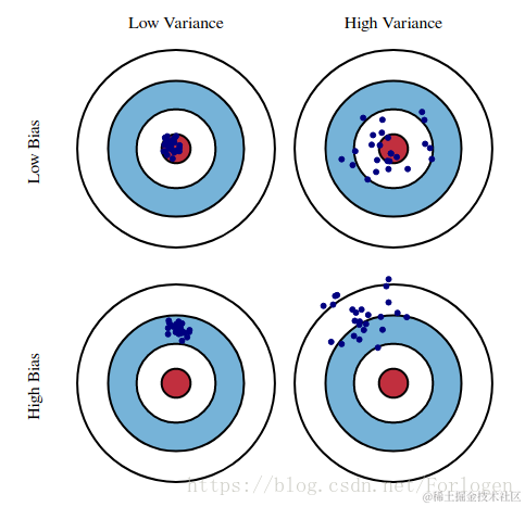 bias and variance