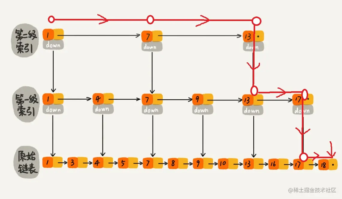 在跳表中查找元素18