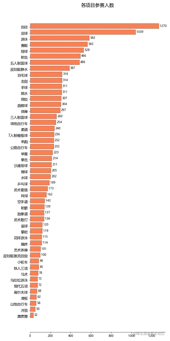 各项目参赛人数