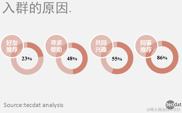“新媒体”和“社群”调查报告