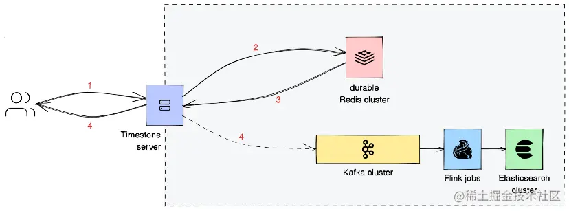 图2. Timestone系统图。箭头链接了典型Timestone客户端-服务器交互过程中接触到的所有组件。红色数字表示顺序步骤，相同数字表示并发步骤。