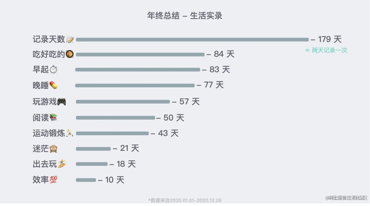 晨间日记标签统计 - 数据取自 Notion
