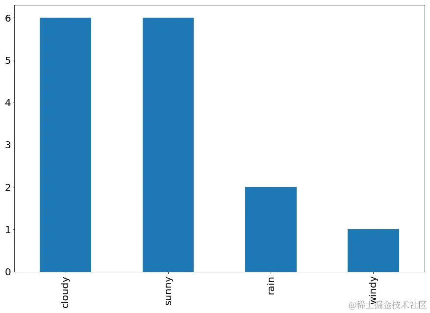 图 3.4：天气类型的计数