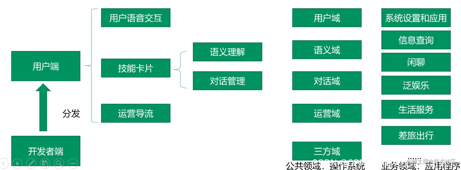 图19：小布助手领域设计