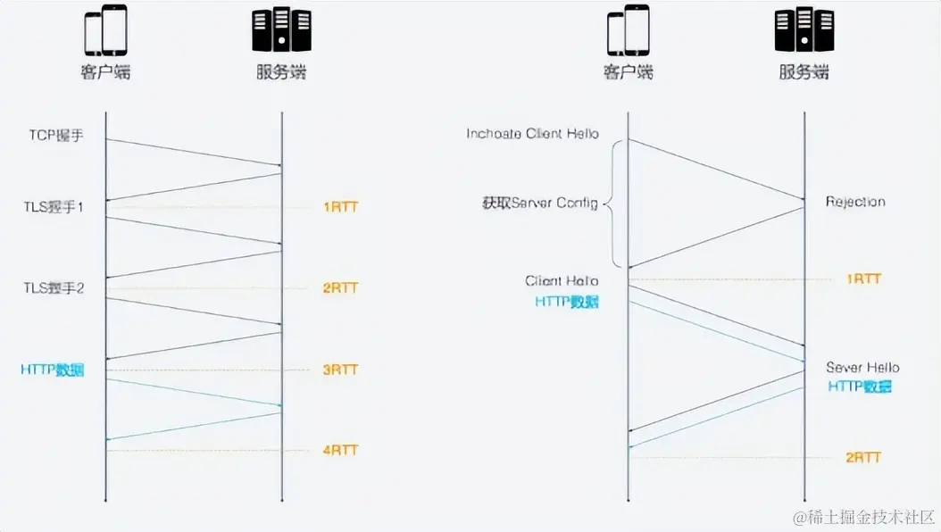 既然HTTP/3正式发布了，那么咱们来深入理解HTTP/3协议