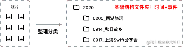 照片整理到文件夹