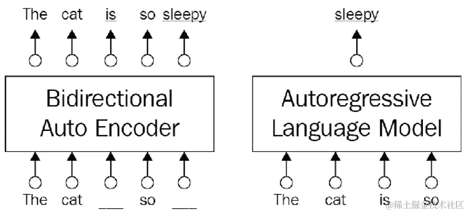 图 4.1 - AE 与 AR 语言模型