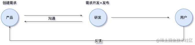 图2 传统开发流程图