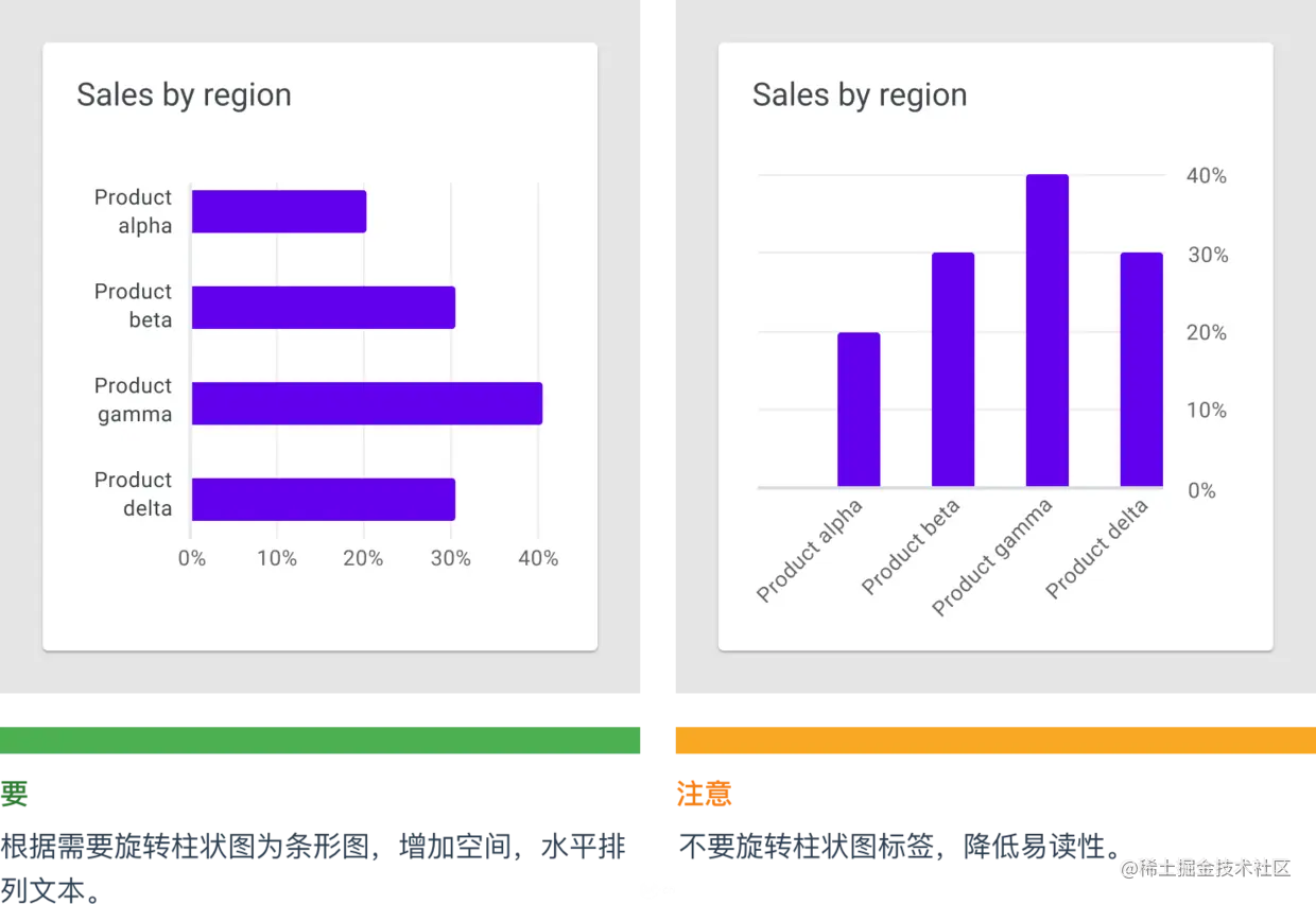 了解数据可视化设计规范指南，你在设计时便不会苦恼