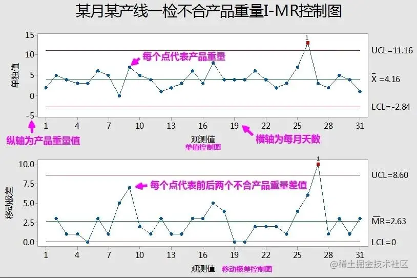 I-MR控制图（单值移动极差控制图）