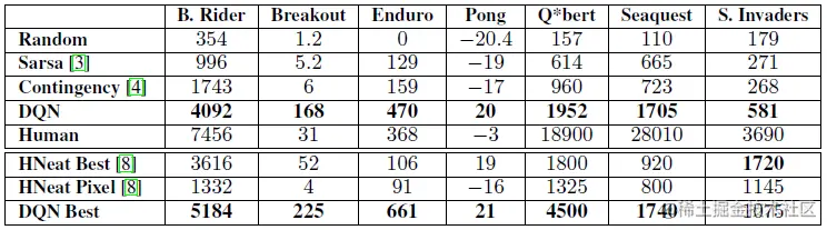 表1：上面的表对比了不同算法在\epsilon=0.05贪婪策略下进行固定步数的平均总奖励值。下面的表记录了HNeat与DQN单次最好成绩，DQN中使用了\epsilon=0.05的贪婪策略。