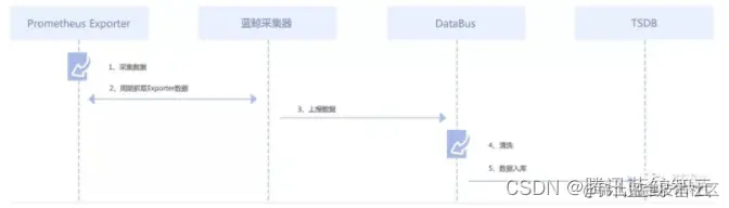 对接行业采集器 简易时序图
