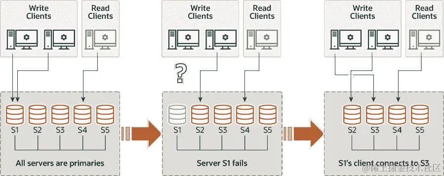 部署了五个服务器实例，S1、S2、S3、S4 和 S5，作为一个互连的组。所有服务器都是主服务器。写客户端正在与服务器 S1 和 S2 通信，读客户端正在与服务器 S4 通信。然后，服务器 S1 发生故障，导致与其写客户端的通信中断。该客户端重新连接到服务器 S3。