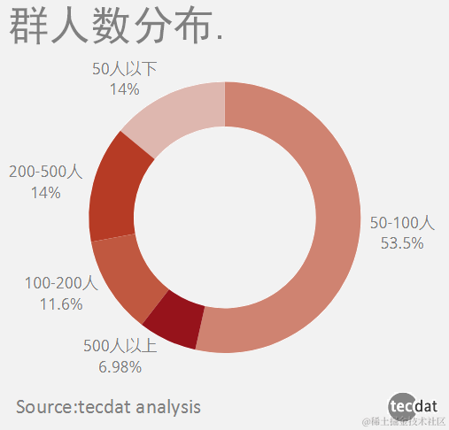 “新媒体”和“社群”调查报告