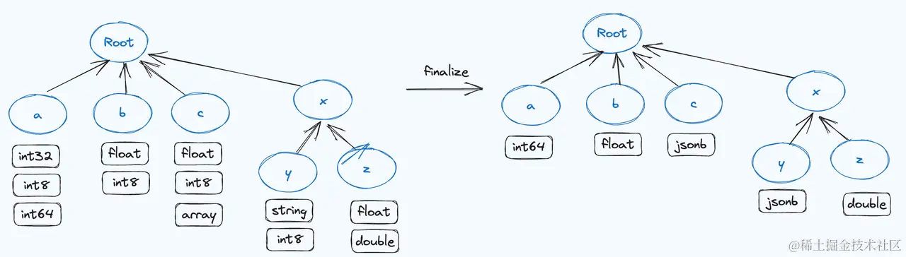 Doris Variant写入与类型推断.png