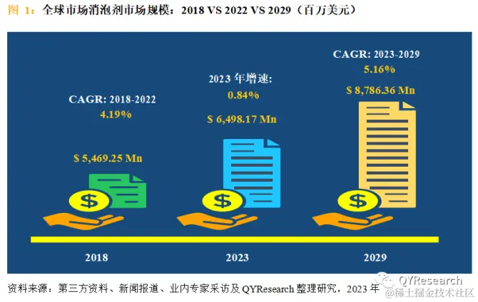 QYResearch产业研究, 预计2029年全球消泡剂市场销售额将达到87.86亿美元