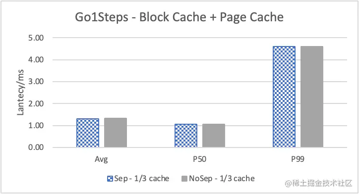 Nebula Graph 的 KV 存储分离原理和性能测评