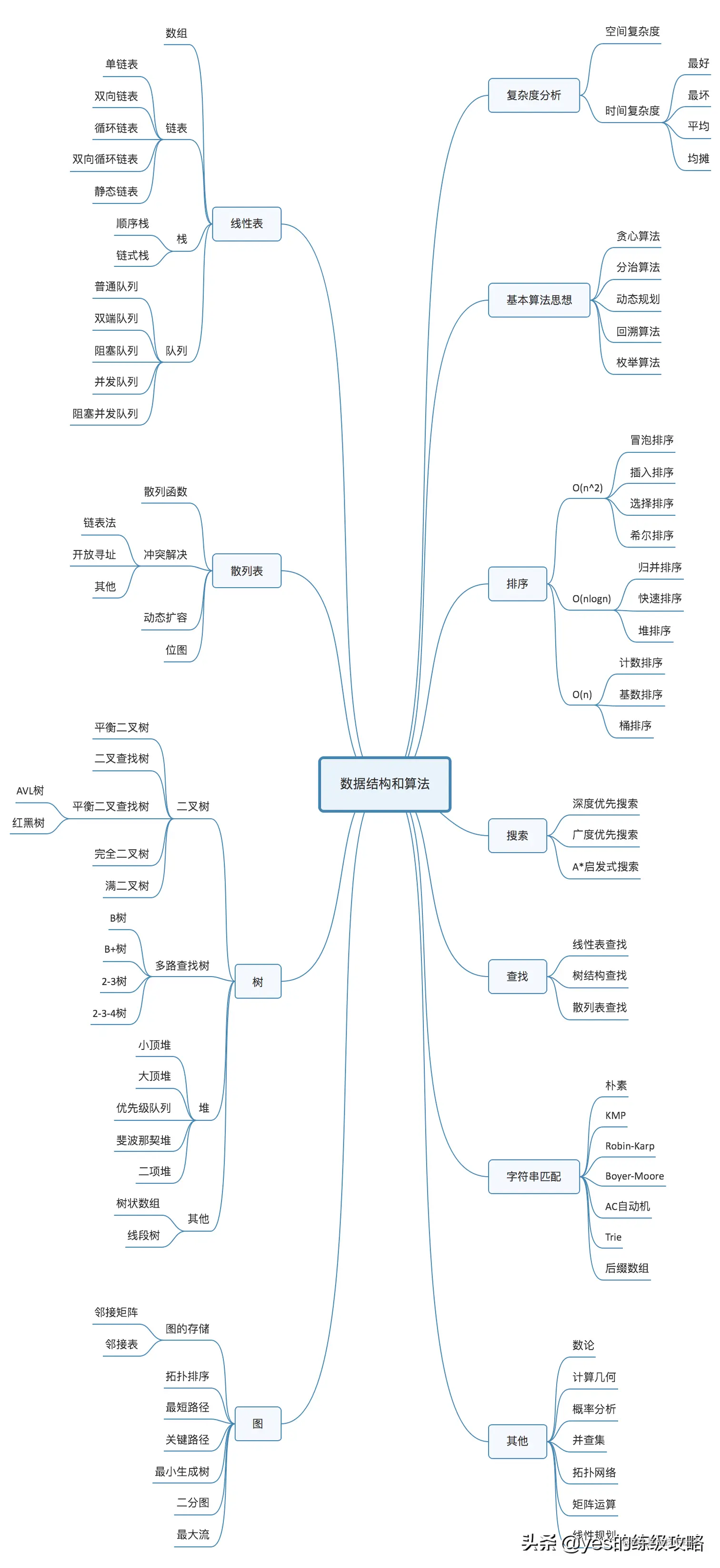 这份算法攻略，我拿到了5个大厂的offer