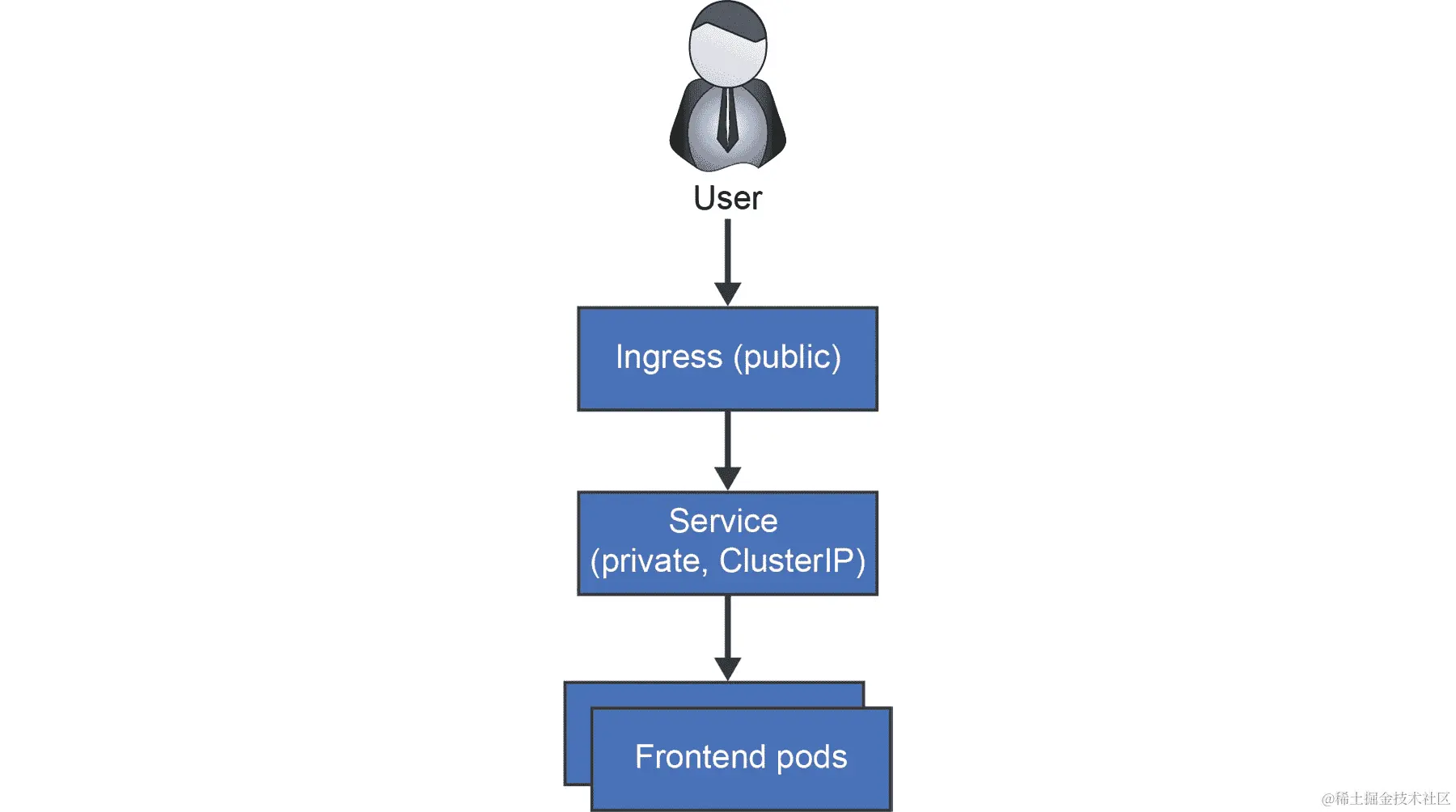 用户可以访问 Ingress，而服务和前端 pod 保持私密。