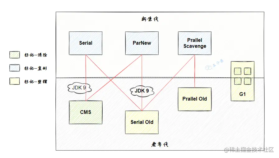 HotSpot虚拟机垃圾收集器