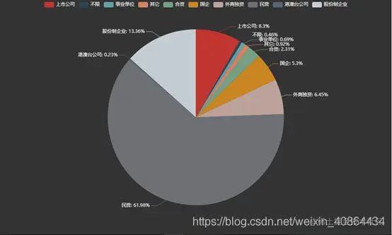 企业性质统计柱形图