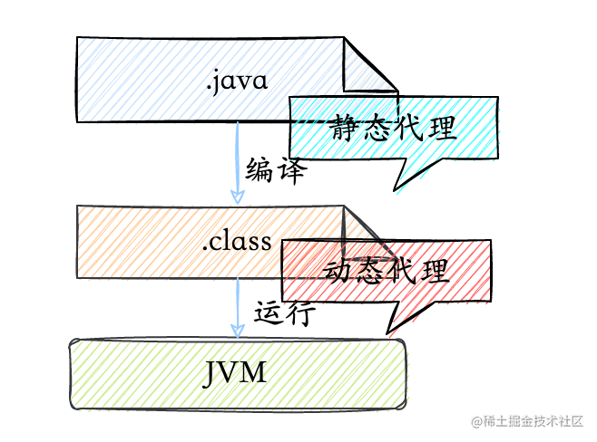 静态代理动态代理最主要区别