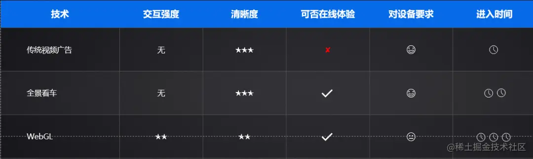 各看车技术对比