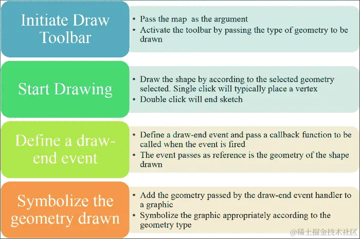 使用绘制工具栏