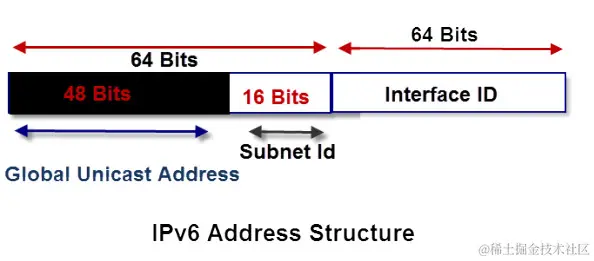 ipv6 地址结构