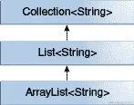 显示一个示例集合层次结构的图表：ArrayList<String> 是 List<String> 的子类型，List<String> 是 Collection<String> 的子类型。