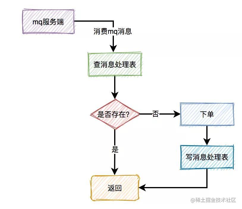 设计一个高并发秒杀系统_java架构面试题_https://bianchenghao6.com/blog_Python_第19张