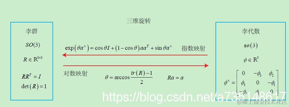 三维旋转的变化关系