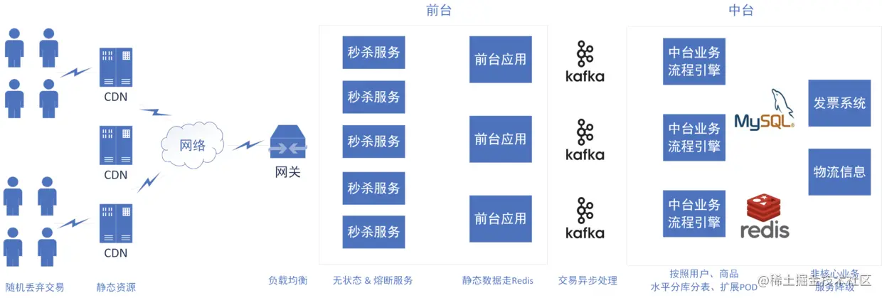 亲自动手设计一个高并发的秒杀系统