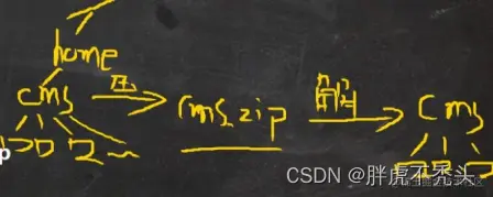 [外链图片转存失败,源站可能有防盗链机制,建议将图片保存下来直接上传(img-iogrEVsg-1657979400772)(../../../Pictures/Linux/wps136.png)]