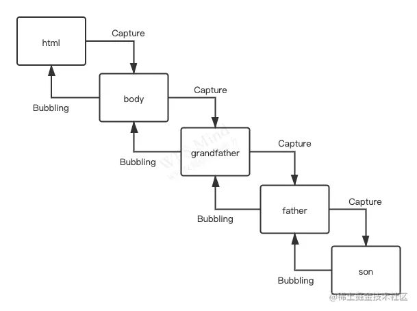捕获和冒泡的顺序