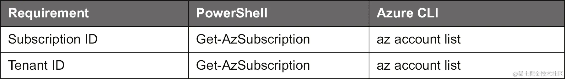 描述 Azure 环境所需的 Azure 配置文件设置命令列表