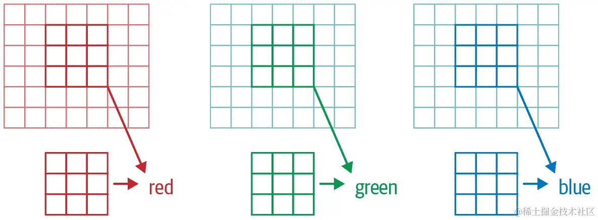 在 RGB 图像上进行卷积