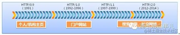 HTTP协议多版本间区别HTTP协议各版本介绍