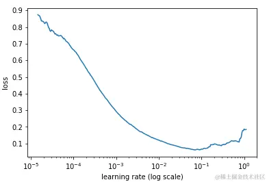 理解深度学习中的学习率及多种选择策略