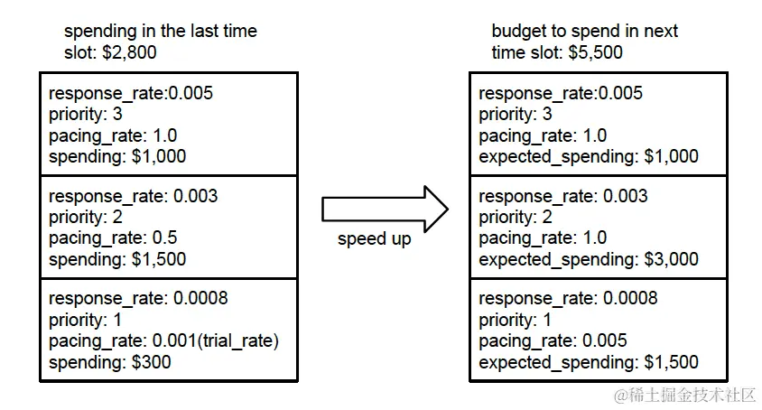 图4 广告投放加速情况下的参竞率调整示例