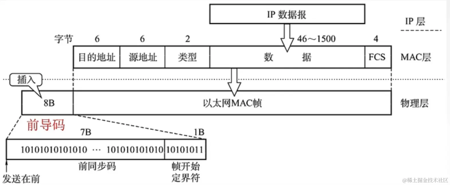 以太网的MAC帧
